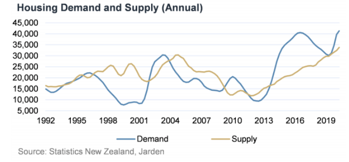 housing demand and supply nz-89